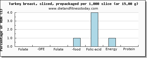 folate, dfe and nutritional content in folic acid in turkey breast